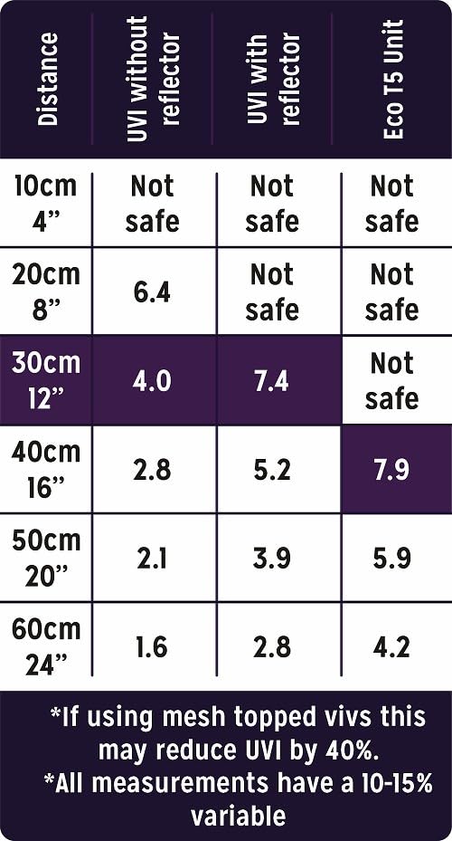 Reptile Systems T5 Ferguson Zone 4 Lamp – 48in, 54W – High Output Lighting for Reptiles, Crested Geckos, Chameleons, Leopard Geckos – Ideal for Vivariums and Tanks