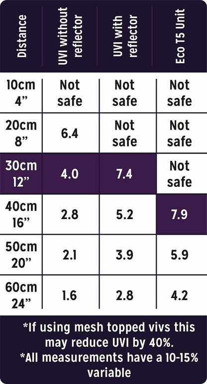 Reptile Systems T5 Ferguson Zone 4 Lamp – 48in, 54W – High Output Lighting for Reptiles, Crested Geckos, Chameleons, Leopard Geckos – Ideal for Vivariums and Tanks
