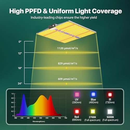 2026 Upgraded SAYHON SH1200 Led Grow Light,Dimmable Full Spectrum LED Growing Lights with UV&IR for Indoor Plants Greenhouse Increase Yield & Crop Quality, Plant Growing Lamps,Cover 2x2 Grow Light - size: SH1200 Dimmable