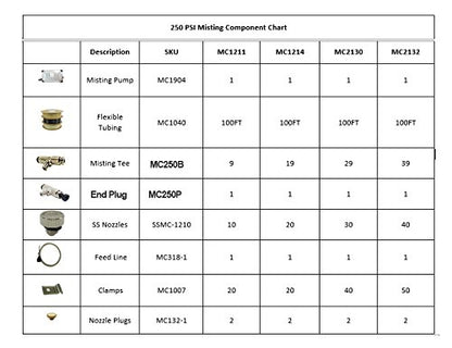 Mid Pressure Misting System - 250 PSI Patio misting System - Up to 40 Nozzles Misting System - For Residential, Warehouse, Industrial Misting - Stainless Steel Misting Nozzles (30 Nozzle System) - size: 30 Nozzle System