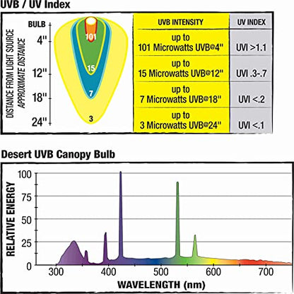 Zilla Canopy Series Fluorescent UVB/UVA Bulbs Desert 20 W, 3.875 IN, White - size: 3.875 in, style: Desert
