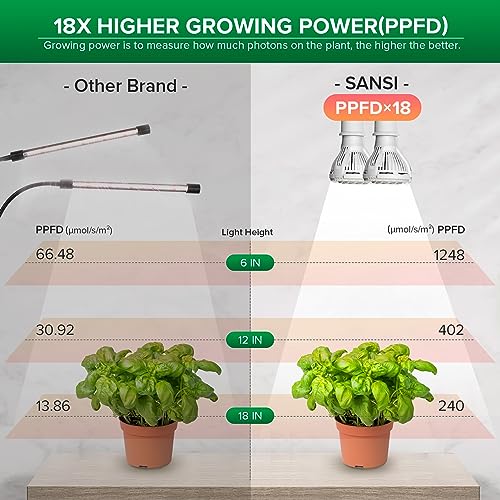 SANSI LED Grow Lights for Indoor Plants, 300W Full Spectrum Clip-on Gooseneck Grow Light with Ceramic Tech.,20W Plant Light for Indoor Growing High PPFD, Lifetime Free Bulb Replacement White, No Timer - size: 2 Head 1-Pack