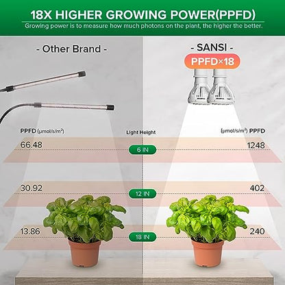 SANSI LED Grow Lights for Indoor Plants, 300W Full Spectrum Clip-on Gooseneck Grow Light with Ceramic Tech.,20W Plant Light for Indoor Growing High PPFD, Lifetime Free Bulb Replacement White, No Timer - size: 2 Head 1-Pack