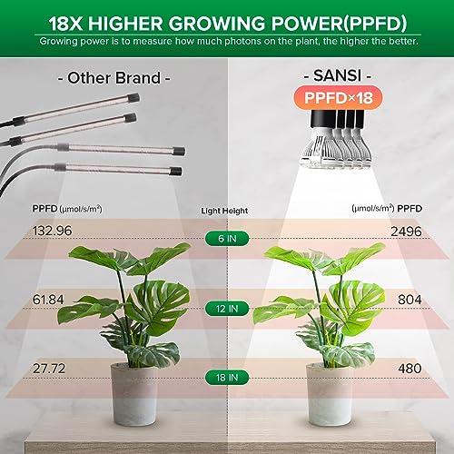 SANSI LED Grow Lights for Indoor Plants, 600W Full Spectrum Gooseneck Clamp Grow Lamp, 40W Power Plant Light with High PPFD for Seeding, Lifetime Free Bulb Replacement Plant Lights for Indoor, 4 Head - size: 4 Head 1 Pack