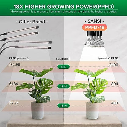 SANSI LED Grow Lights for Indoor Plants, 600W Full Spectrum Gooseneck Clamp Grow Lamp, 40W Power Plant Light with High PPFD for Seeding, Lifetime Free Bulb Replacement Plant Lights for Indoor, 4 Head - size: 4 Head 1 Pack