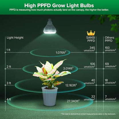 SANSI Dimmable Grow Light Bulb Full Spectrum, High PPFD 40W (600 Watt Equiv) with Remote, Auto On Off Timing 4 8 12 Hrs, Energy Saving Plant Light Bulb with E26 Base for Indoor Plants - size: PPFD 345